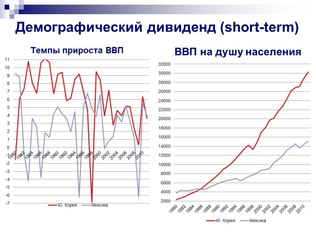 Изменения демографии. Демографический дивиденд. Темпы роста ВВП на душу населения. Темп прироста ВВП на душу населения. Демографический дивиденд в России.