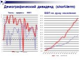 Демографический дивиденд (short-term). Темпы прироста ВВП. ВВП на душу населения