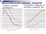 Демографический дивиденд (long-term). Скорость снижения рождаемости. Последствия в будущем (% населения в возрасте 60+)