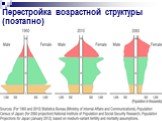 Перестройка возрастной структуры (поэтапно)