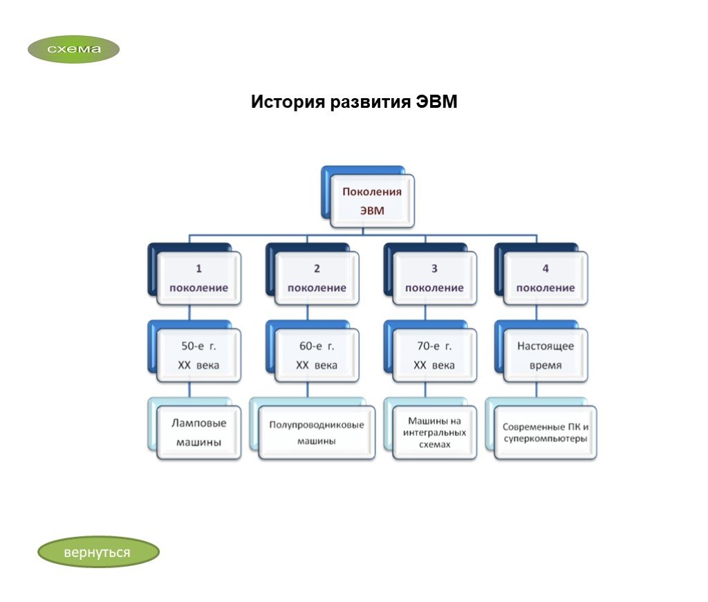 Эволюция эвм схема