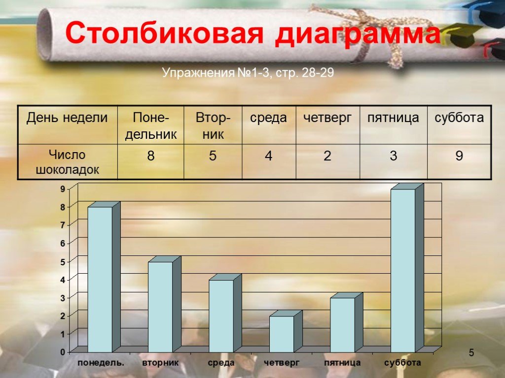 Табличная диаграмма. Диаграммы. Диаграмс. Составление диаграммы. Виды столбчатых диаграмм.