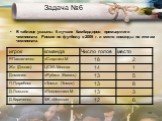 Задача №6. В таблице указаны 6 лучших бамбардиров премьер-лиги чемпионата России по футболу в 2006 г. и место команды по итогам чемпионата.