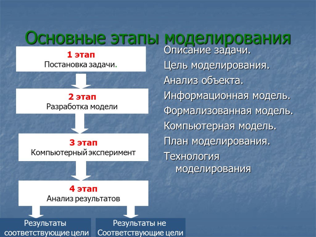 3 последовательных этапа 1. Этапы моделирования. Основные этапы моделирования. Перечислите этапы моделирования. Моделирование этапы моделирования.