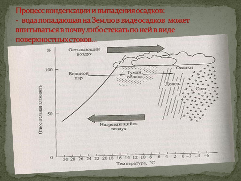 Процесс выпадения осадков. Конденсация в почве. Вода попадает в почву в виде дождя. Куда попадает вода выпавшая на землю в виде осадков.