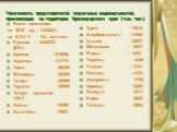 Численность представителей отдельных национальностей, проживающих на территории Краснодарского края ( тыс. чел.). Всего населения: на 2010 год - 5125221, на 01.01.11 - 5,2 млн.чел. Русские - 4436272 (84%) Армяне - 274566 Украинцы - 131774 Греки -26540 Белорусы -26260 Татары -25589 Грузины -20500 Тат