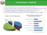 Сельское хозяйство является одной из составных отраслей экономики Республики Хакасия. В структуре произведенной сельскохозяйственной продукции растениеводство занимает 28,5%, животноводство – 71,5%. Сельскохозяйственным производством в республике занимаются 92 сельскохозяйственные организации, 1 275