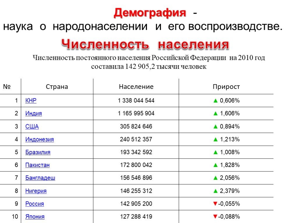 Презентация численность населения россии 8 класс география. Численнос тьнаселеняи. Численность населения России на 2010 год.