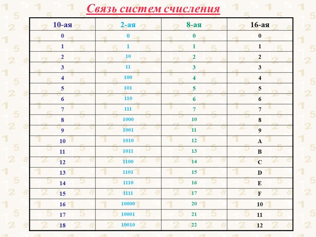 24 10 информатика. 2 8 16 Система счисления Информатика. Таблица связи между системами счисления. Таблица 16 системы счисления в 10. 10 Система счисления Информатика.