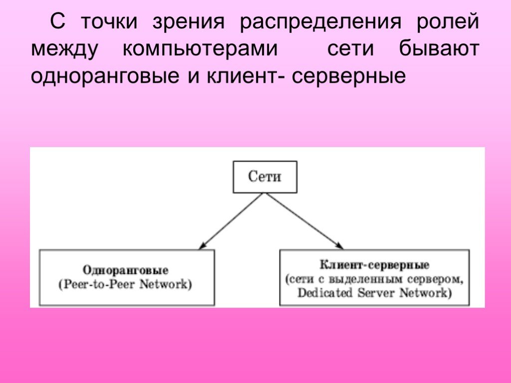 Сеть 11. С точки зрения распределения ролей между компьютерами сети бывают. Классификация сетей по распределению ролей между компьютерами. Классификация сетей по типу распределению ролей между компьютерами. Классификация комп сетей по распределению ролей между компьютерами.