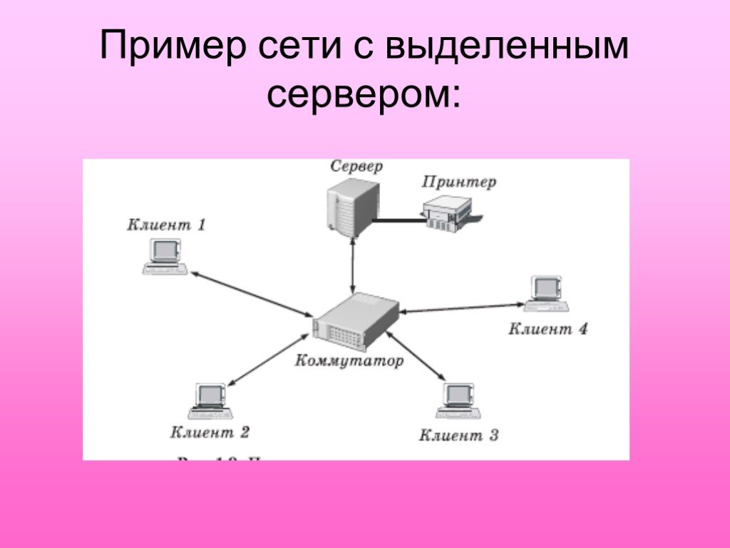 Сеть с выделенным сервером это. Схема локальной сети с выделенным сервером. Пример сети с выделенным сервером. Сеть с выделенным серверо. Выделенный сервер это в информатике.
