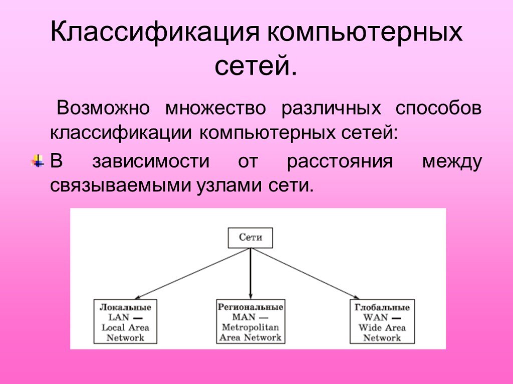 Возможно в сети. Классификация компьютерных сетей. Компьютерная сеть классификация сетей. Классификация компьютеров сетей. Классификация комп сетей.