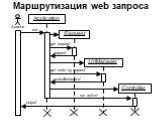 Маршрутизация web запроса