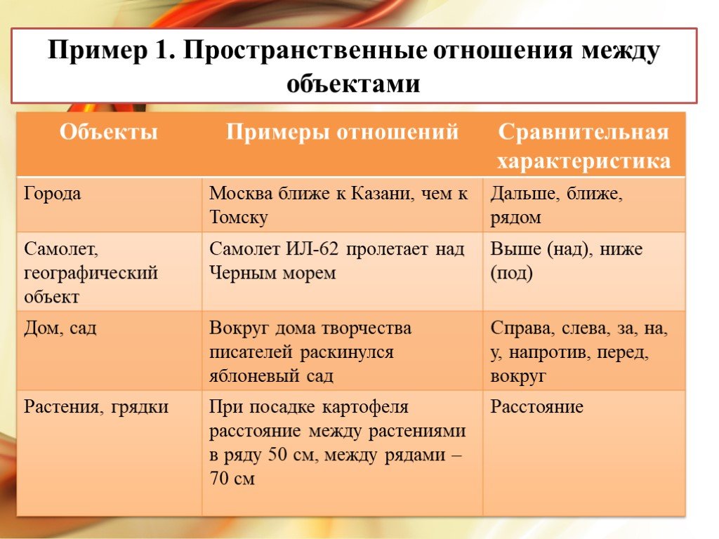 Временные отношения год. Отношения между объектами. Отношения между объектами примеры. Отношения между предметами примера. Пространственные отношения между объектами.