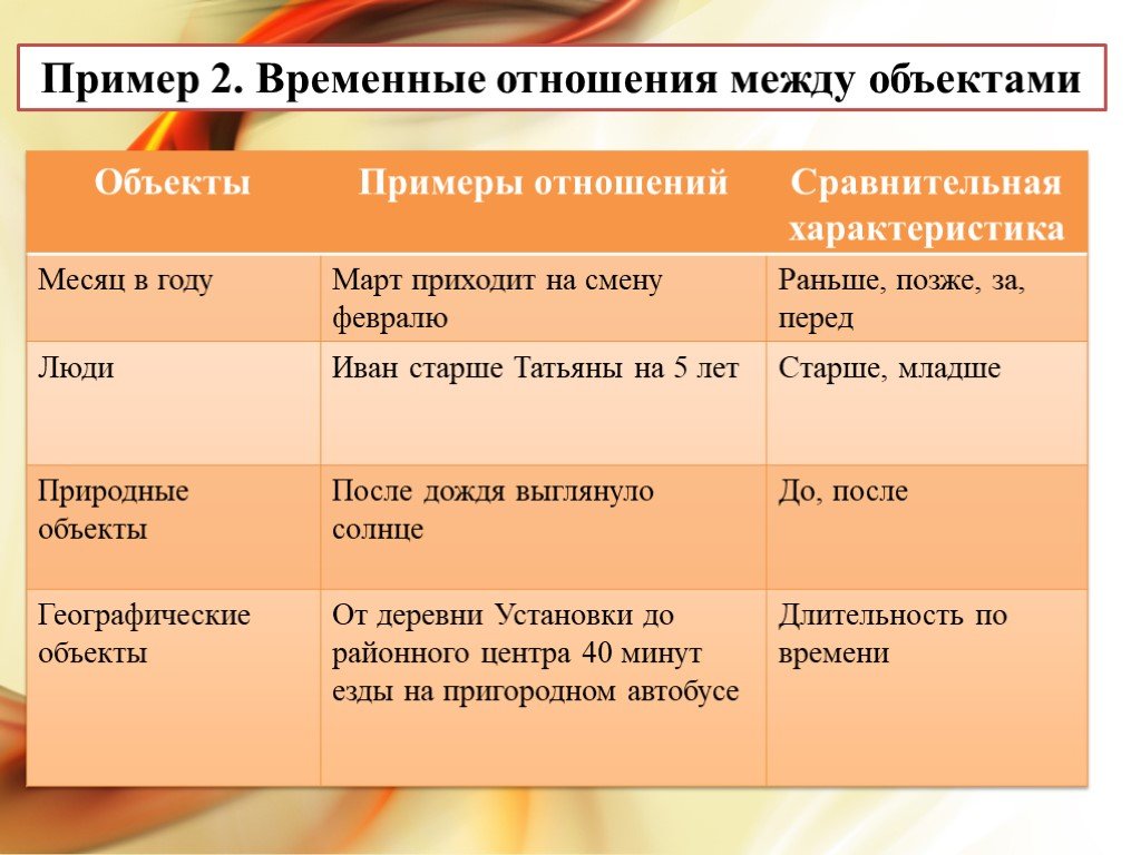 Виды отношений объектов. Временные отношения. Временные отношения примеры. Отношения в информатике примеры. Отношения между объектами примеры.