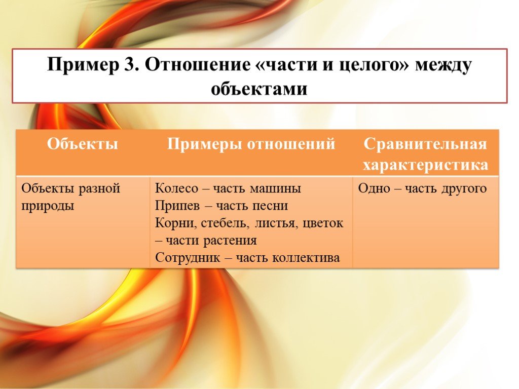 Отношение целое. Отношение между двумя объектами примеры. Отношения объектов примеры. Примеры отношений между 2 объектами. Отношения в информатике примеры.