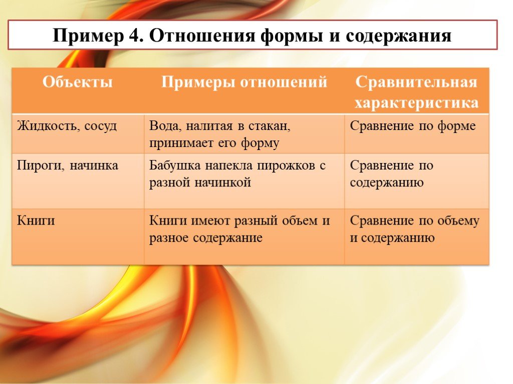 Содержит пример. Содержание и форма примеры. Форма и содержание в философии примеры. Содержание и Фора примеры. Пример категории содержание и форма.