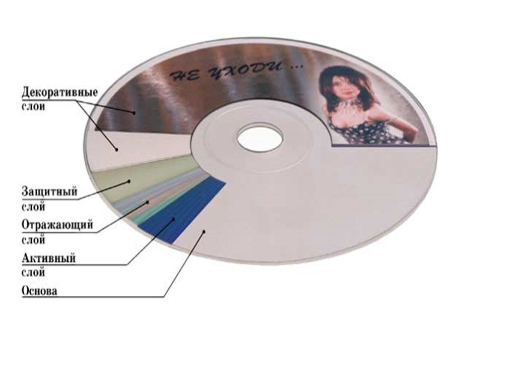 Компакт диск предназначена информации. Структура СД диска. Структура CD R диска. Строение двд диска. Строение оптического диска.