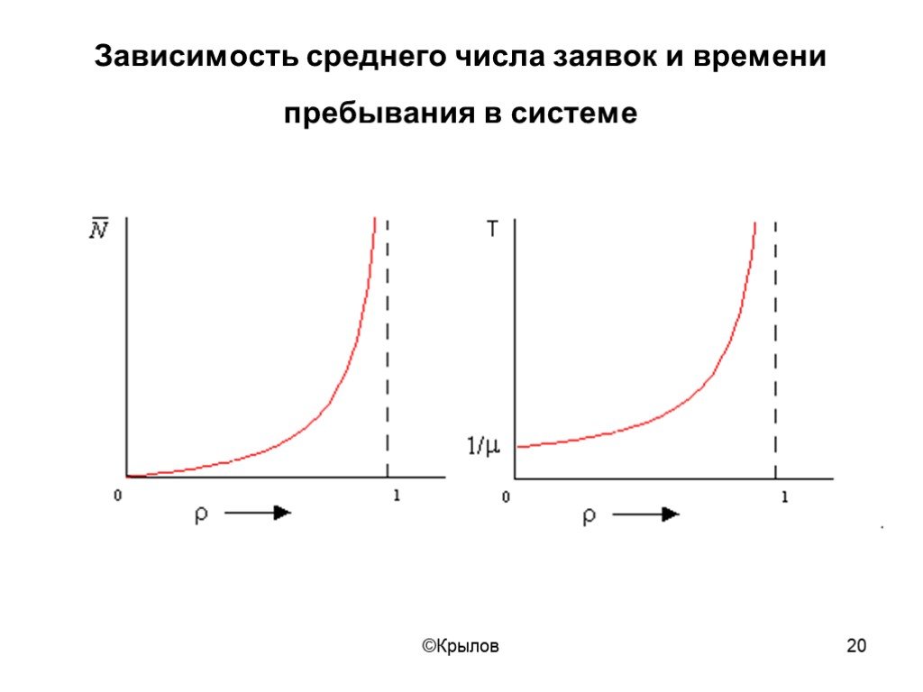 Зависеть 20. Теория средних чисел. График зависимости среднего числа заявок в очереди. Зависимость средний ресурс. Рисунок 1 - общее время пребывания.