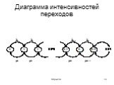 Диаграмма интенсивностей переходов