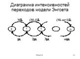 Диаграмма интенсивностей переходов модели Энгсета