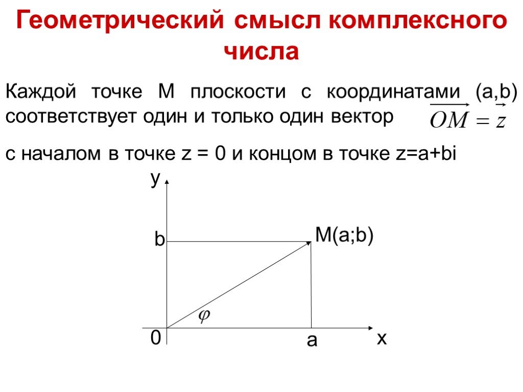 Изображение на комплексной плоскости комплексных чисел