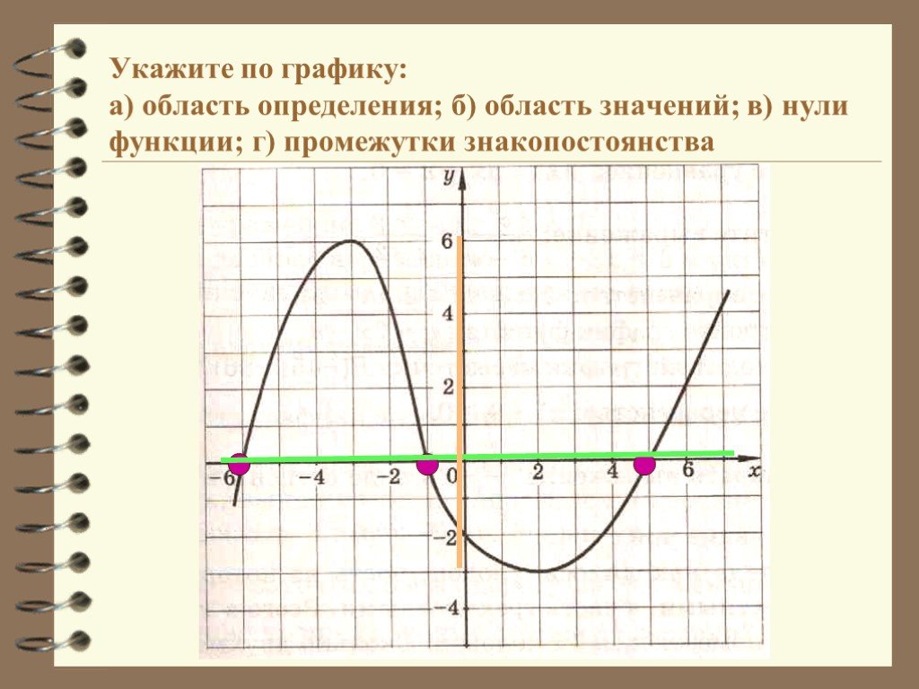 Определить нули функции найти нули функции. Определить область значения функции по графику. Область определения функции и область значений функции по графику. Определение области значения функции по графику. Как определить область определения по графику.