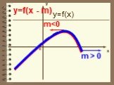y=f(x - m) m > 0 m