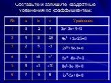 Составьте и запишите квадратные уравнения по коэффициентам: 3х2-2х+4=0 4х2 +3х-25=0 2х2+5х-3=0 5х2 -6х-7=0 8х2-3х-10=0 7х2-5х+6=0
