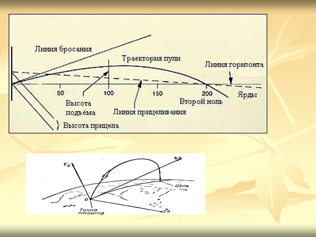 Высокая траектория. Баллистика формулы траектории. Формула баллистики снаряда. Баллистическое движение 10 класс. Формула траектории баллистического движения.