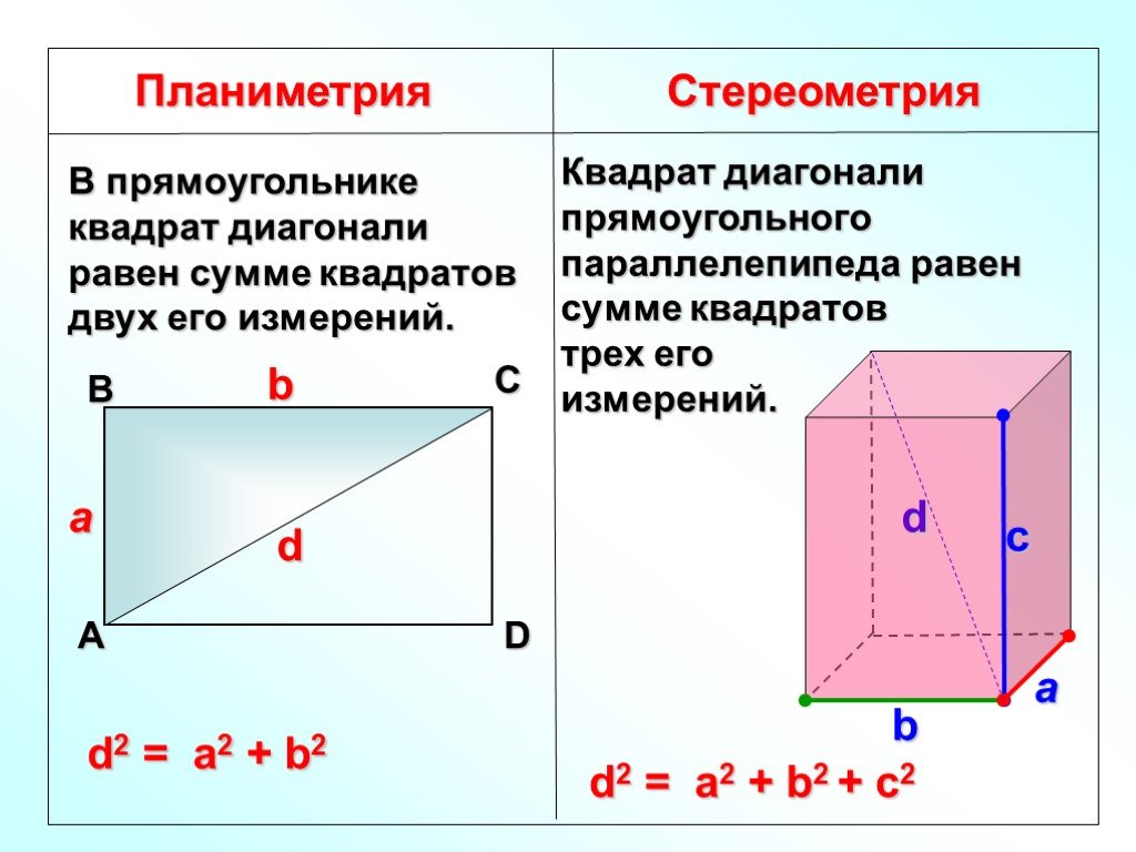 Прямоугольный параллелепипед диагональ. Квадрат диагонали параллелепипеда. Квадрат диагонали прямоугольного. Квадрат диагонали прямоугольного параллелепипеда равен. Диагональ прямоугольника.