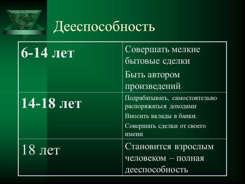 Дееспособность граждан от 6 до 18 лет план