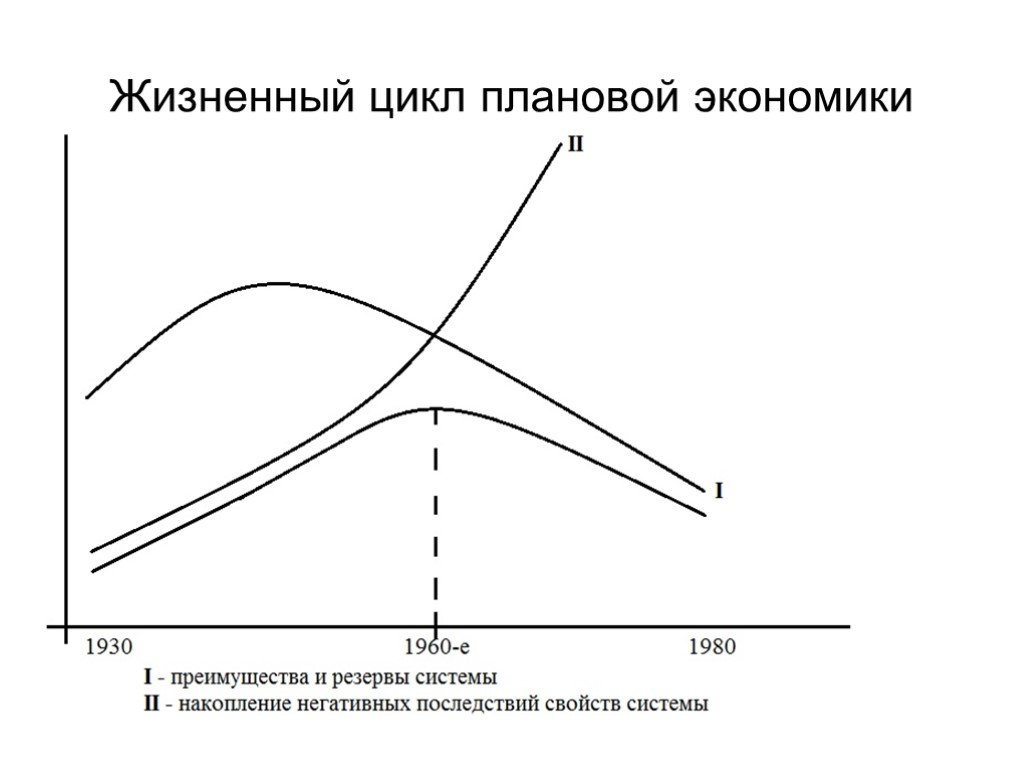Жизненный цикл экономика. Жизненный цикл в экономике. Плановая экономика график. График развития экономики. Цикл экономики в плановой экономике.