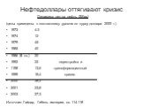 Нефтедоллары оттягивают кризис. Динамика цен на нефть ($/бар) (цены приведены к постоянному уровню по курсу доллара 2000 г.) 1973 4-3 1974 12 1979 45 1985 40 1986 (II кв.)	20 1992 22 перестройка и 1198 13,6 трансформационный 1999 18,4 кризис 2000 28,2 2001 23,8 2003 27,3 Источник: Гайдар, Гибель имп