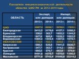 Показатели внешнеэкономической деятельности областей ЦФО РФ за 2013-2014 годы