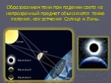 Образованием тени при падении света на непрозрачный предмет объясняются такие явления, как затмения Солнца и Луны.