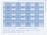 Анализ таблицы №1: параметры воздушных шаров в испытаниях: масса, форма, резина шарика, длина горла, срок использования – различны.