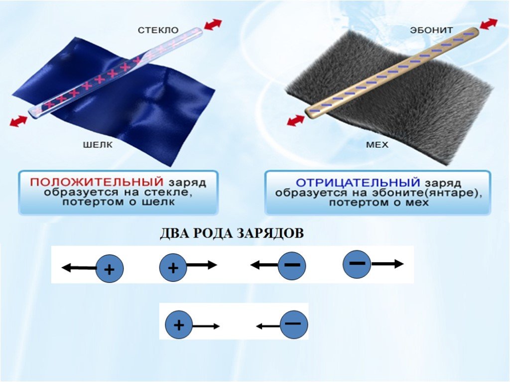 Электризация тел два рода зарядов презентация 8 класс