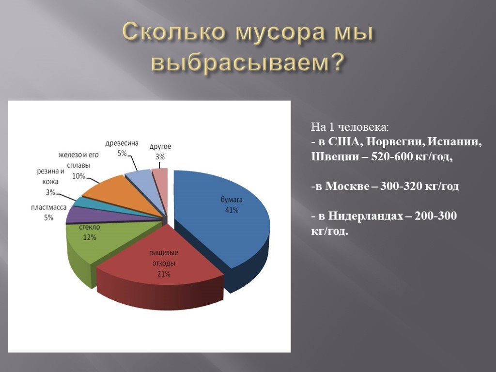 Количество отходов. Сколько мусора. Сколько мусора выбрасывает человек. Сколько мусора выбрасывает человек за год. Сколько выбросили мусора.