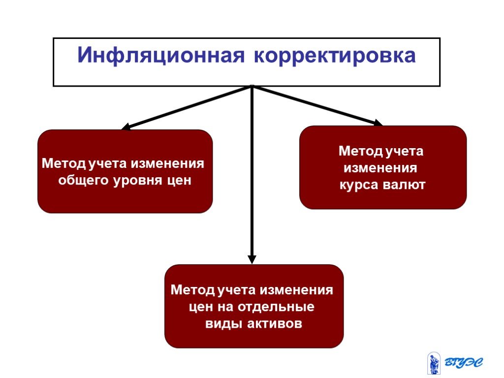 Изменения учтены. Способы инфляционной корректировки. Способы изменения цены. Инфляционная корректировка метод. Способы инфляционной корректировки отчетности.