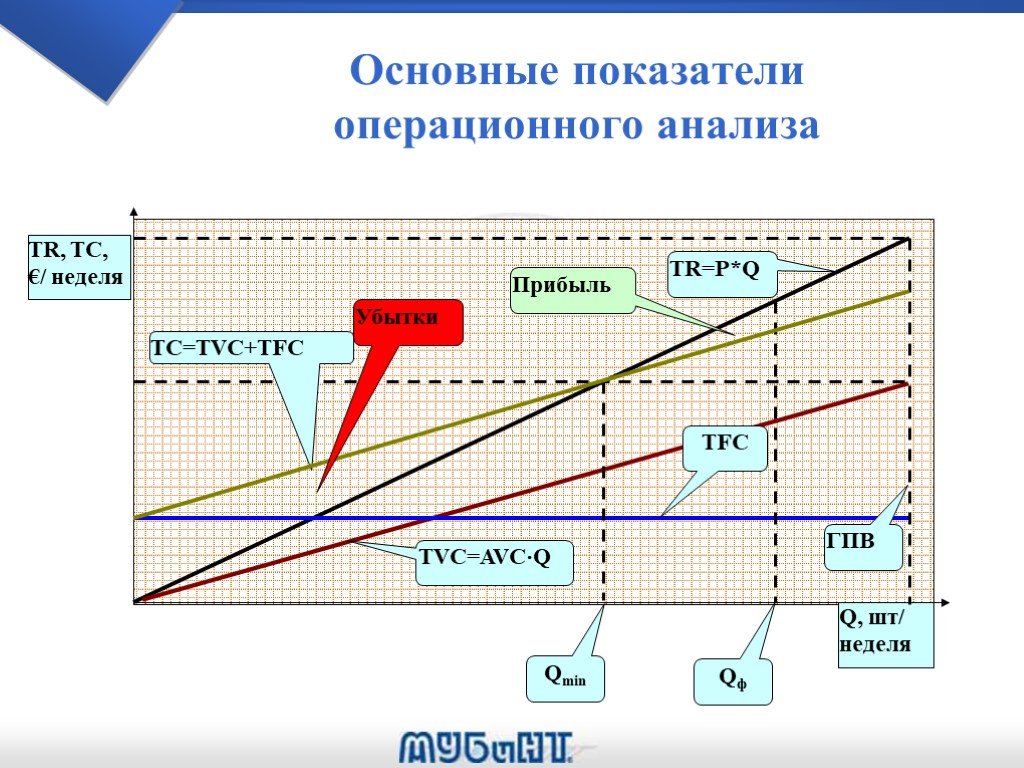 Анализ операционной деятельности. Показатели операционного анализа. Основные показатели операционного анализа. Ключевые показатели операционного анализа. Алгоритм операционного анализа.