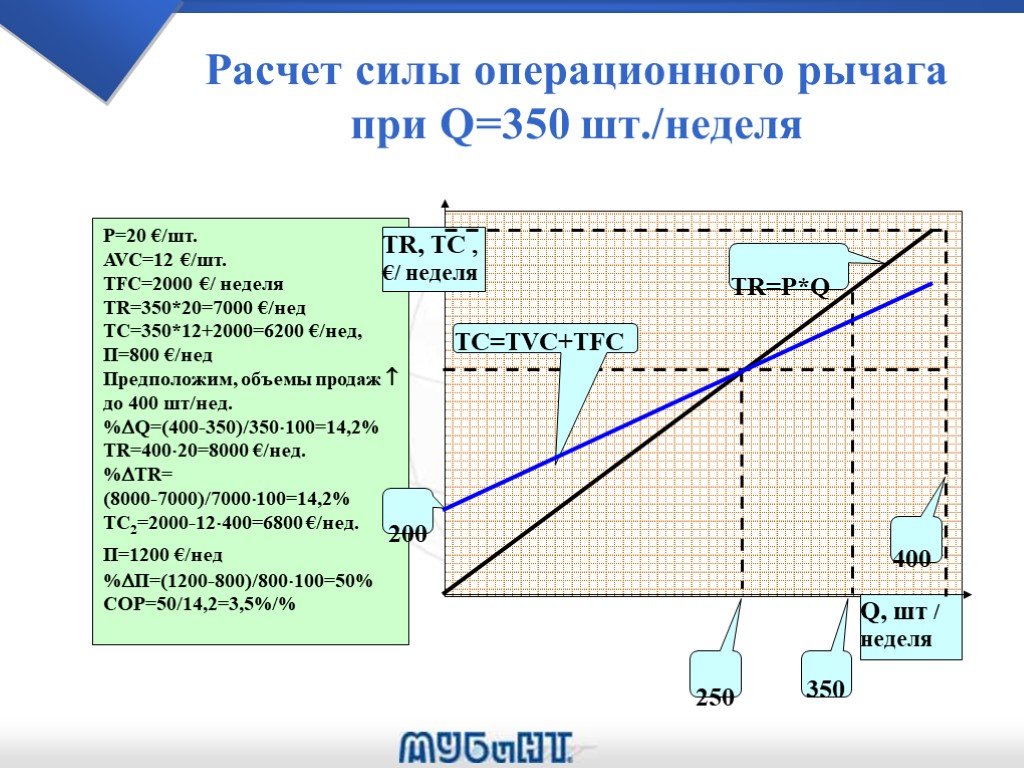 Операционный рычаг презентация