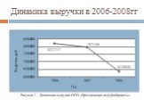 Динамика выручки в 2006-2008гг. Рисунок 2 – Динамика выручки ООО «Ермолинские полуфабрикаты»