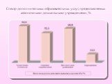 Спектр дополнительных образовательных услуг, предоставляемых автономными дошкольными учреждениями, %
