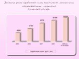 Динамика роста заработной платы воспитателей дошкольных образовательных учреждений Тюменской области