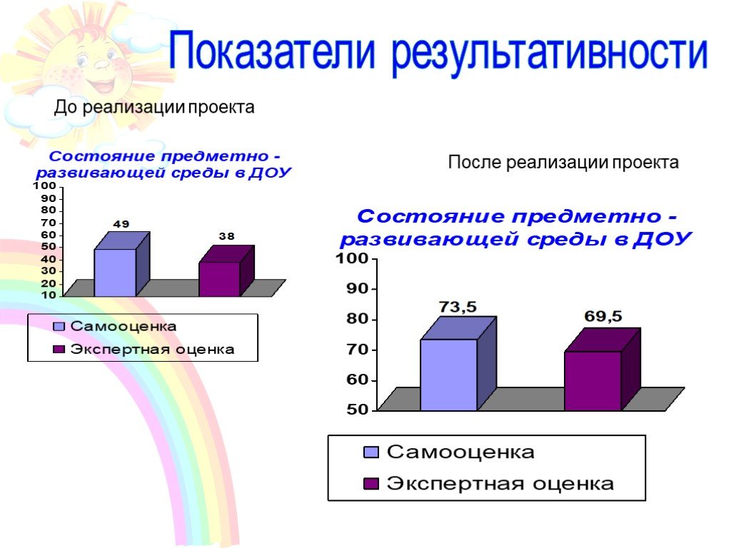 Проект после реализации. Критерии эффективности проекта в ДОУ. После реализации проекта. Параметры оценки результативности реализации программы развития ДОУ. Результативность программы в % отношения.