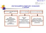 Система работы педагога – психолога с семьей. Информационно-аналитический блок. Практический блок. Контрольно-оценочный блок. Опрос Анкетирование Интервьюирование Наблюдение Изучение медицинской карты Диагностика. Рисунки Игра Групповые занятия с психологом Совместные детско- родительские занятия. К