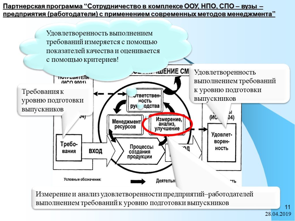 Органы оперативного управления. Современные требования работодателей к выпускникам СПО.