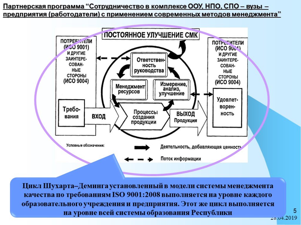 Системы менеджмента качества требования. Система менеджмента качества. Цикл PDCA.. Графическая модель СМК по ИСО 9001 2015. Модель системы Деминга-Шухарта:. Модель системы менеджмента качества (СМК) по ISO 9001.