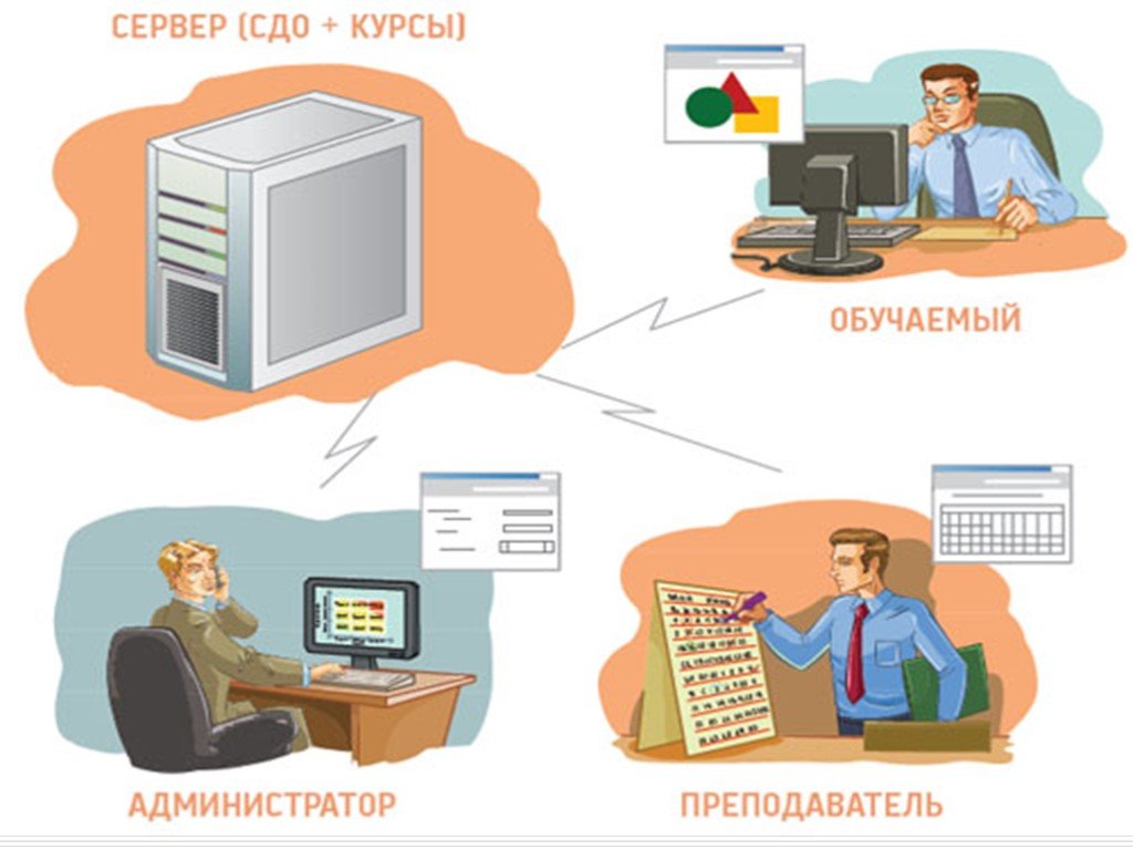 Система дистанционного обучения. Система дистанционного образования. СДО. Система дистанционного обучения СДО. К.О.Д..